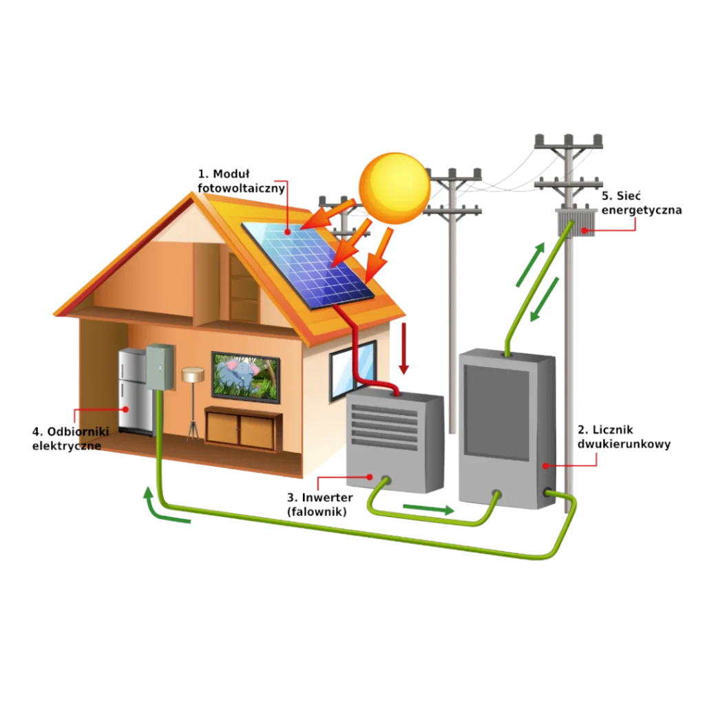 schemat instalacji fotowoltaicznej w domu z panelami falownikiem i licznikiem energii